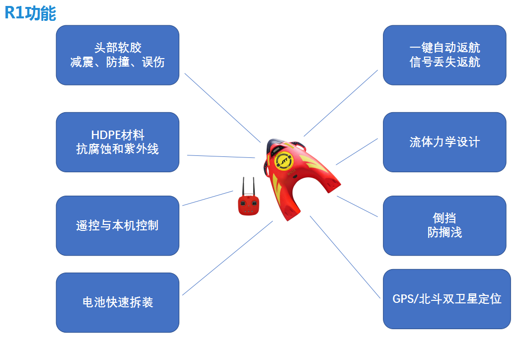 R1水上救援機器人功能 R1水上救援機器人功能